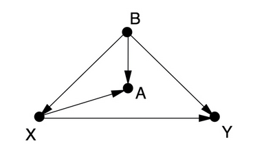 Causal graphs and the back-door criterion - A practical test on deconfounding