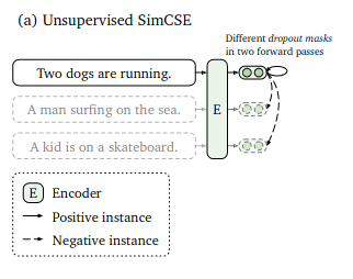 Learning unsupervised embeddings for textual similarity with transformers